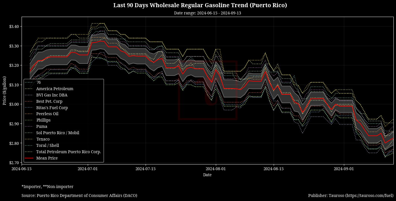 Wholesale Gasoline Trend