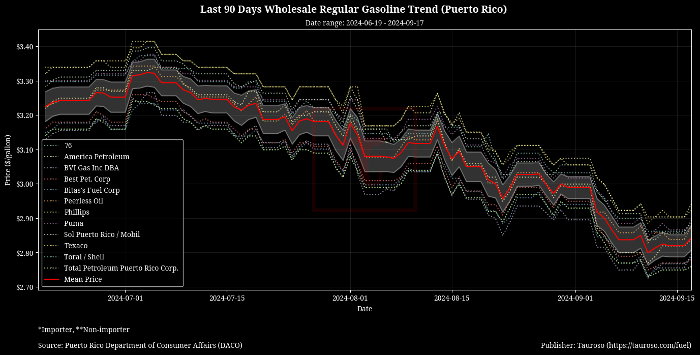 Wholesale Gasoline Trend