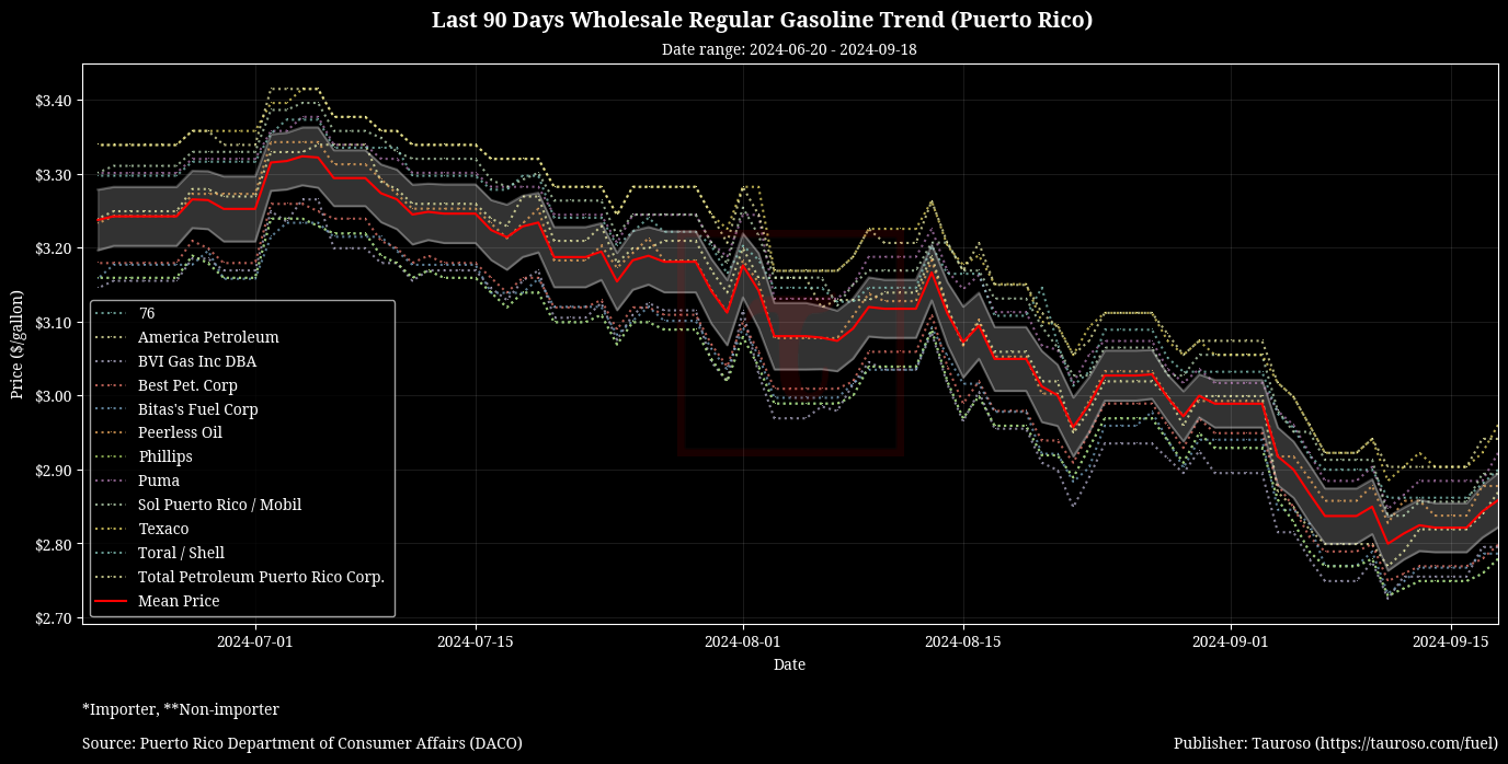 Wholesale Gasoline Trend