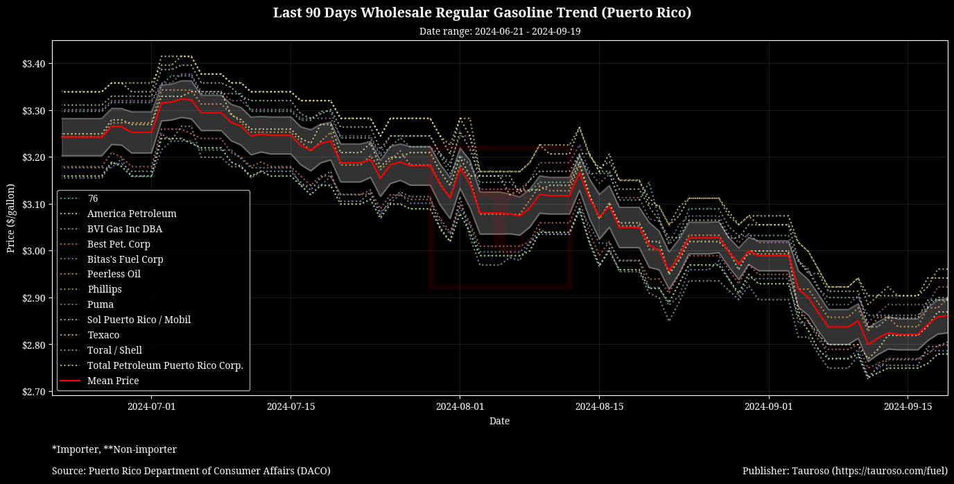 Wholesale Gasoline Trend