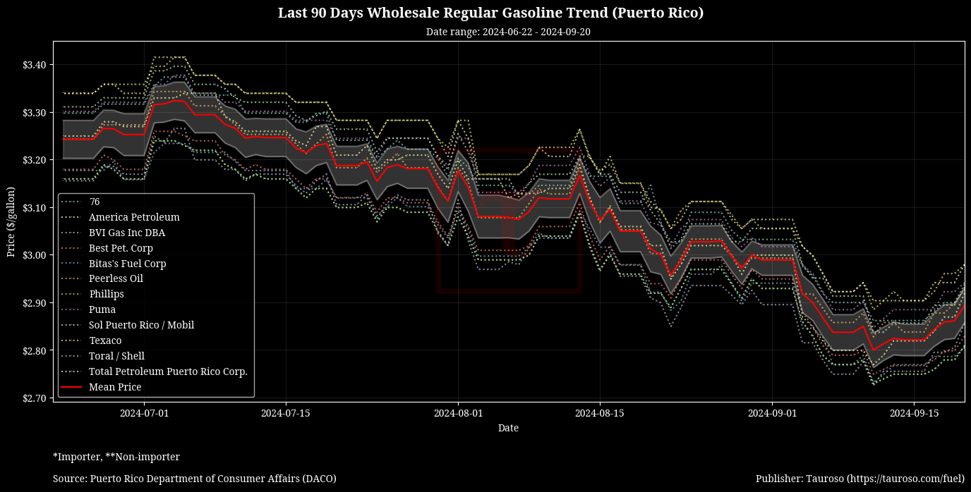 Wholesale Gasoline Trend