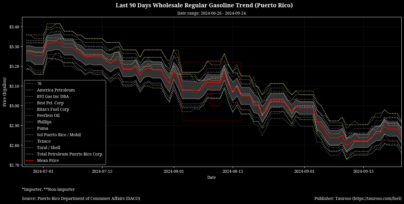 Wholesale Gasoline Trend