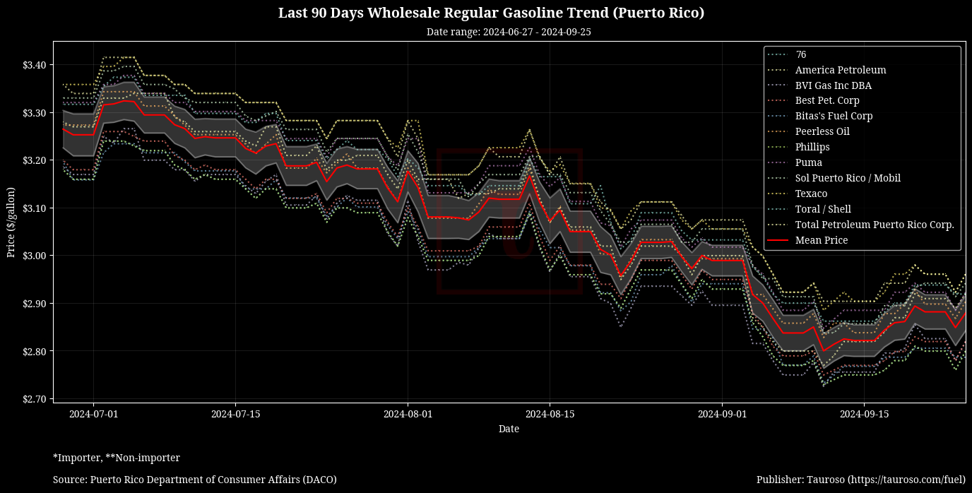 Wholesale Gasoline Trend