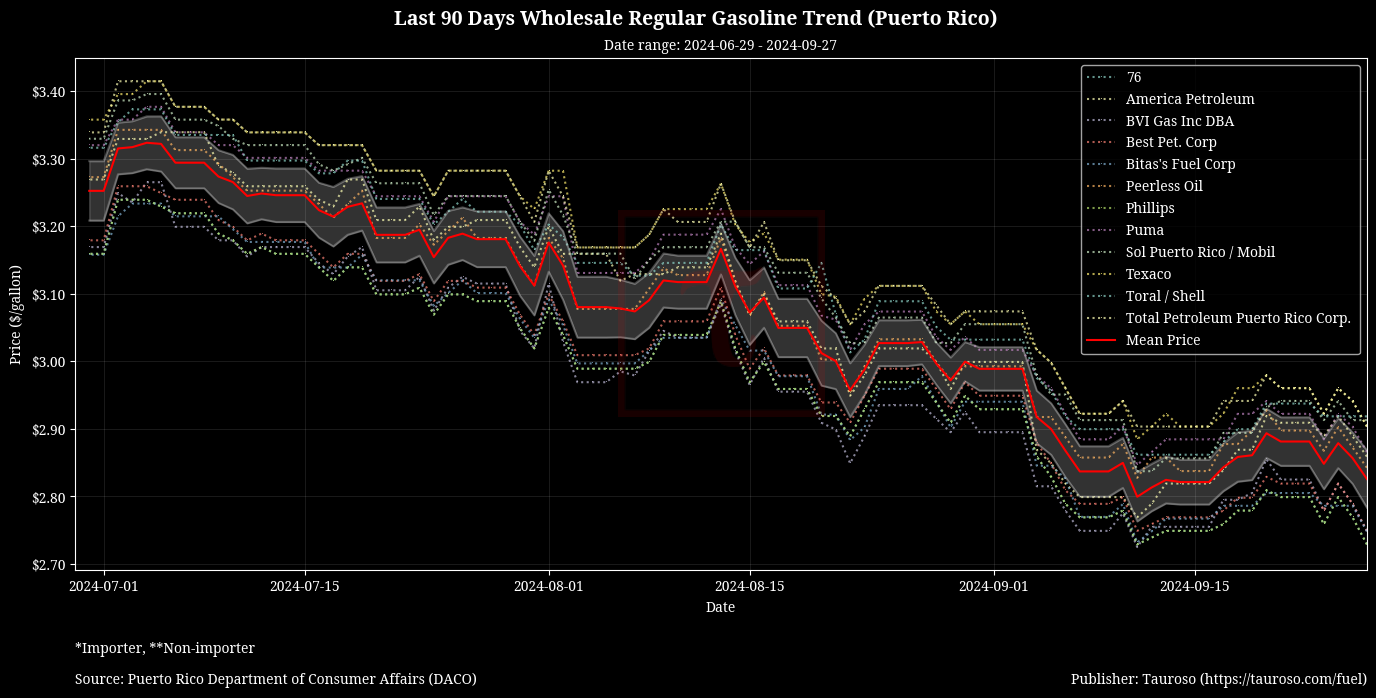 Wholesale Gasoline Trend