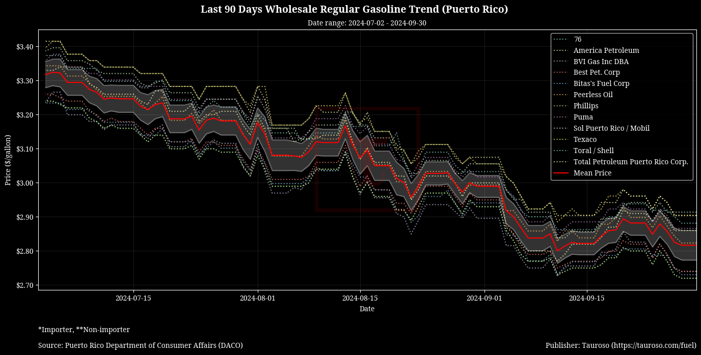 Wholesale Gasoline Trend