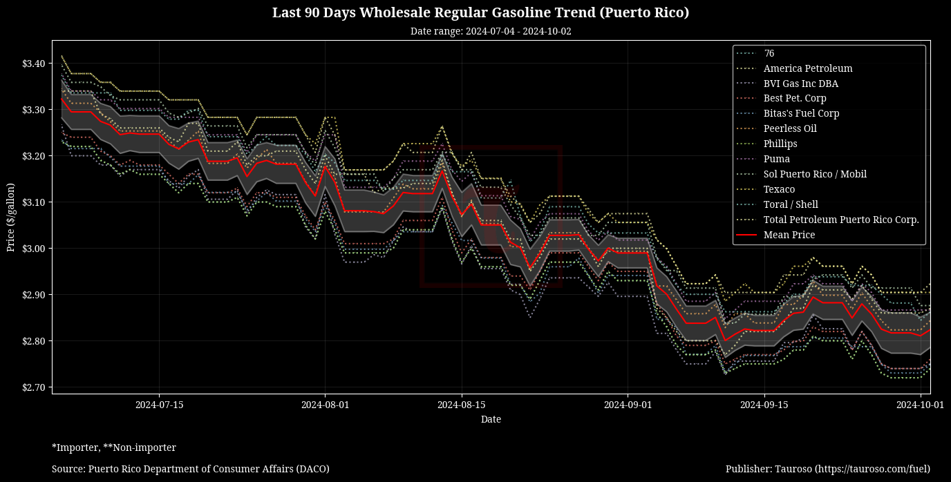 Wholesale Gasoline Trend