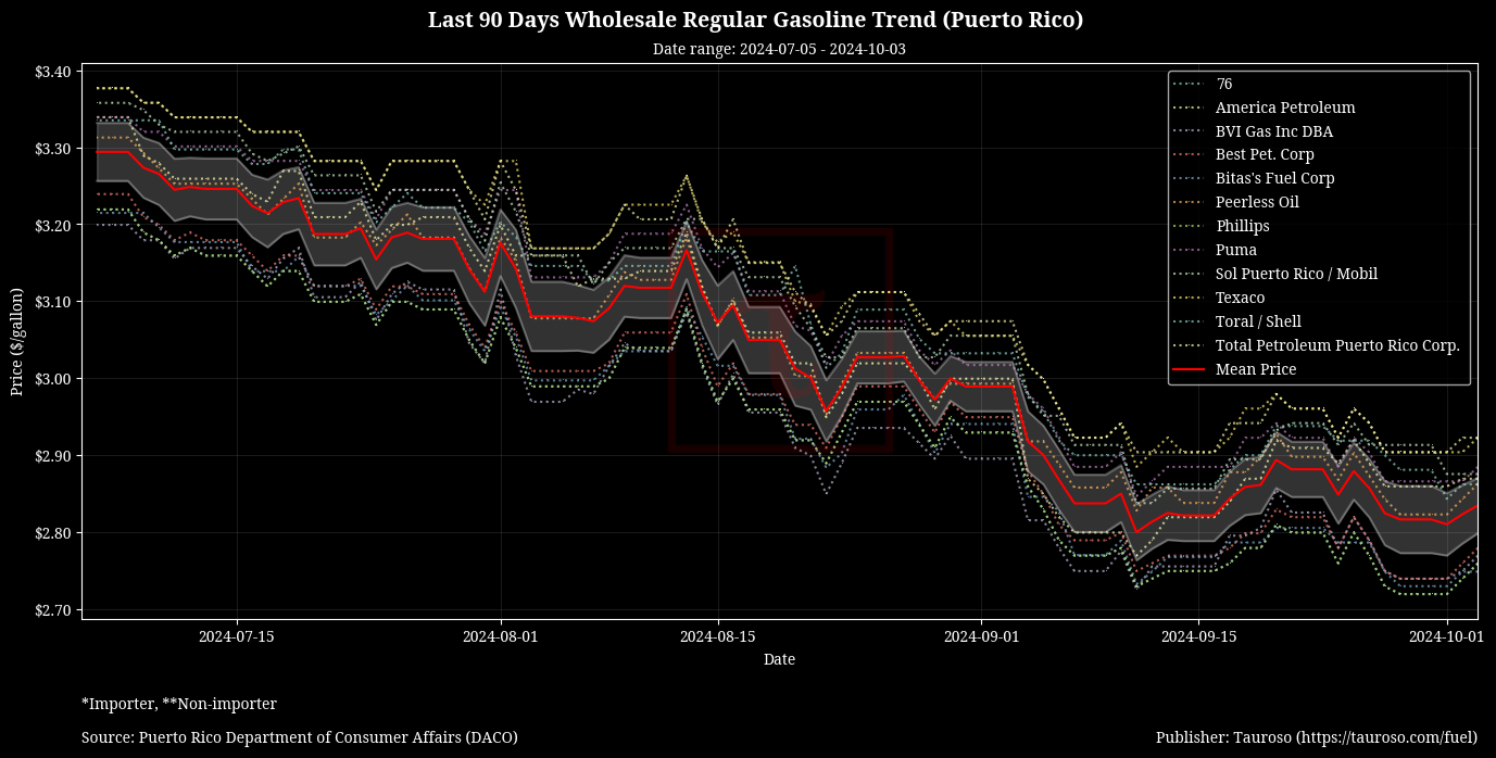 Wholesale Gasoline Trend