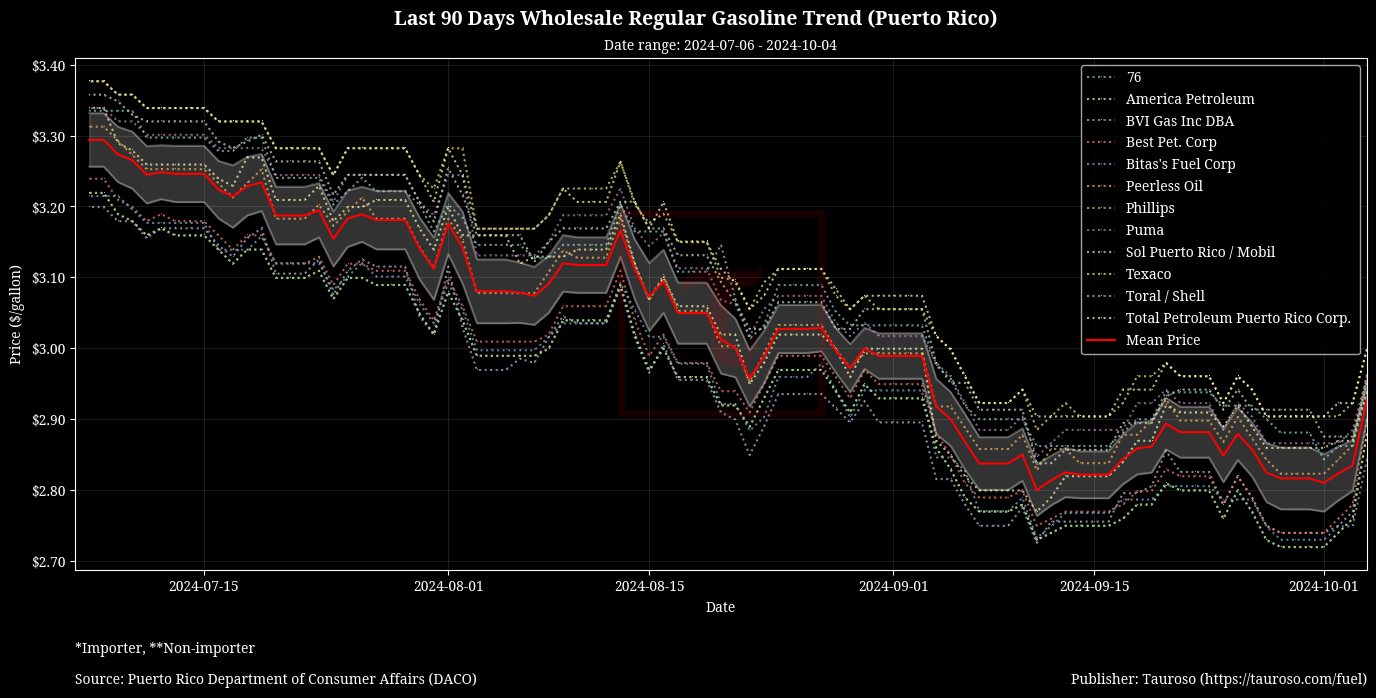 Wholesale Gasoline Trend