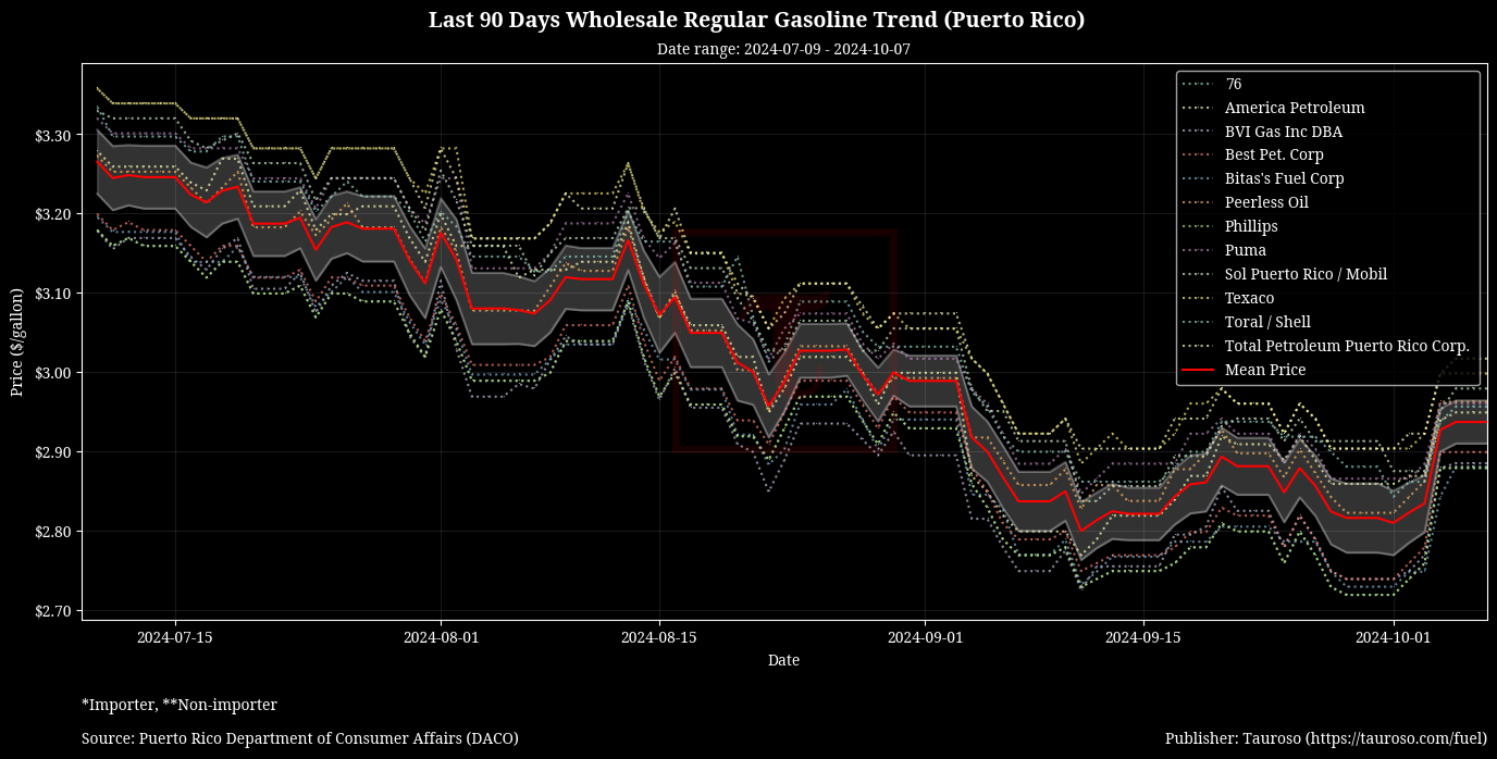 Wholesale Gasoline Trend