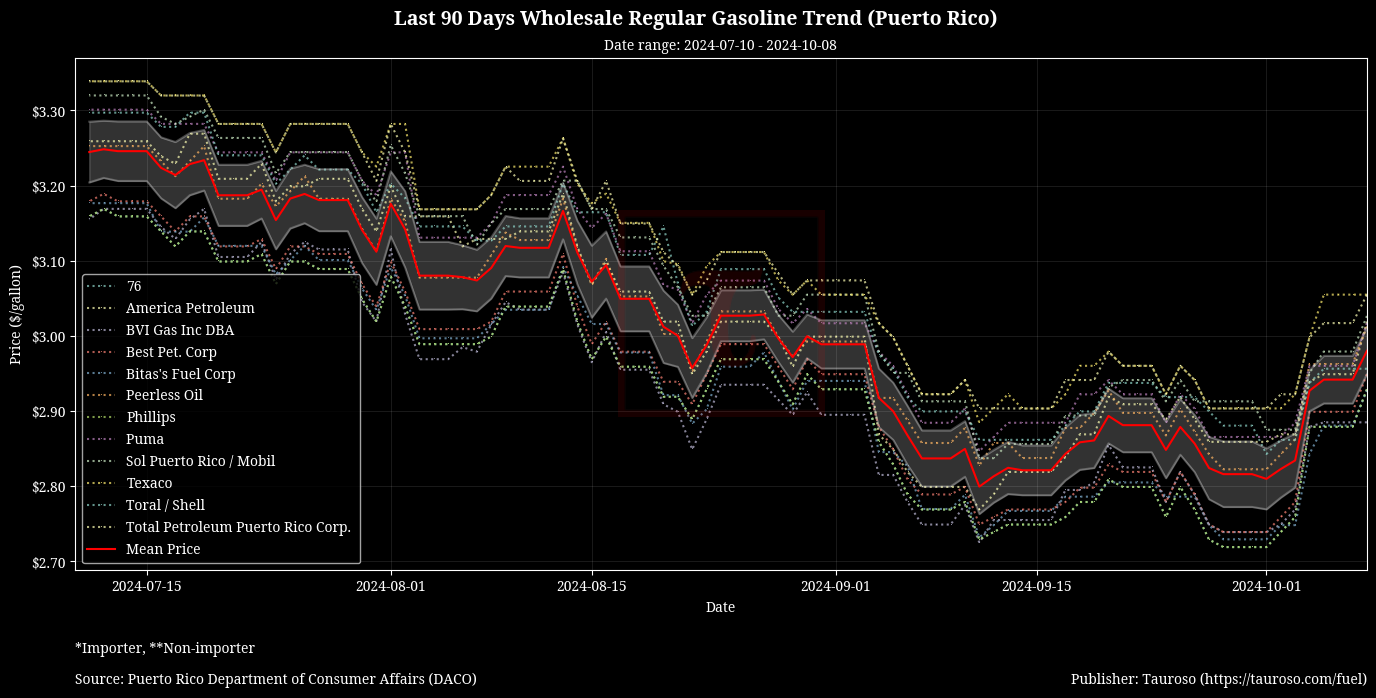 Wholesale Gasoline Trend