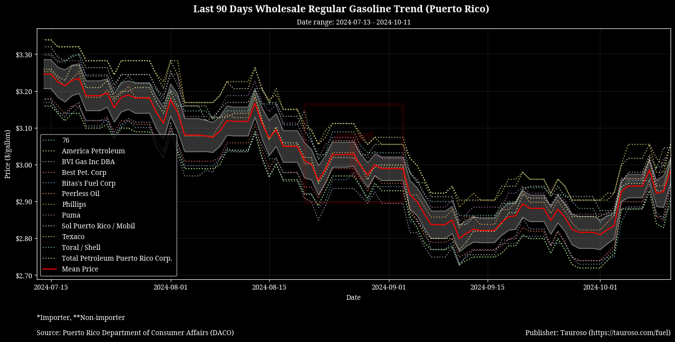 Wholesale Gasoline Trend