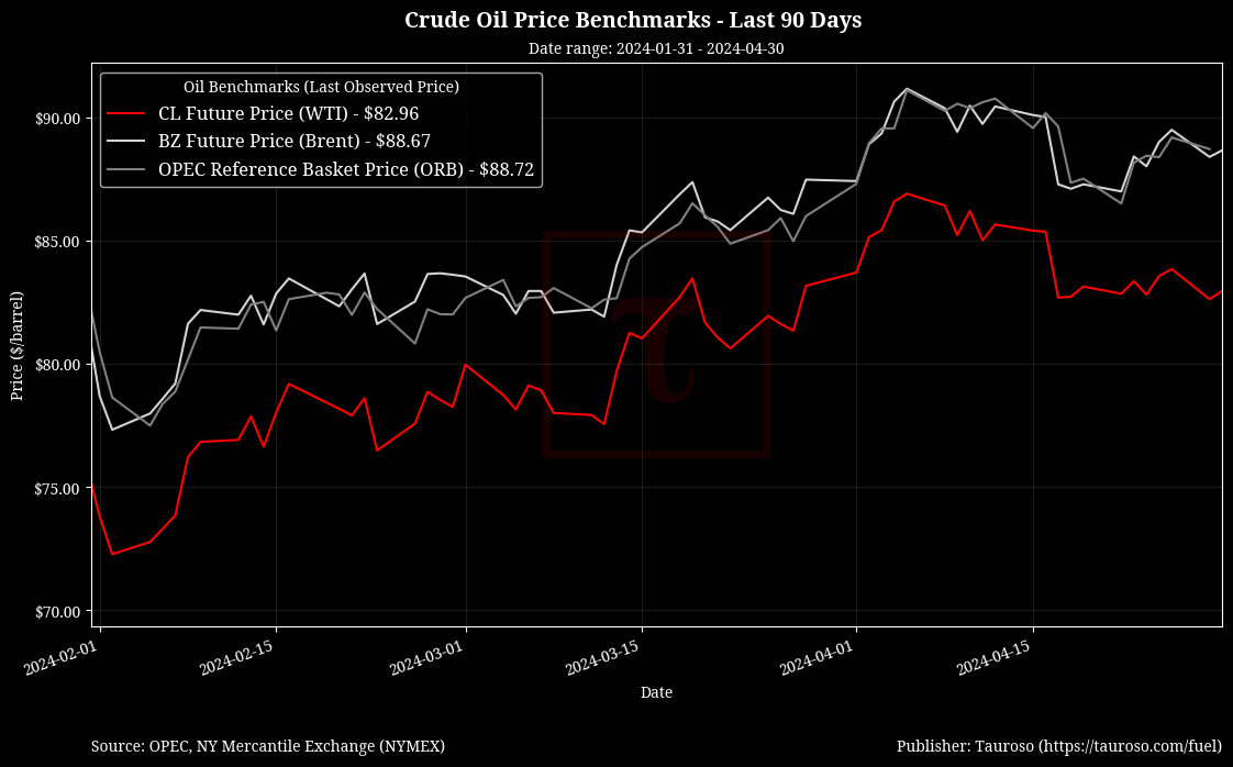 Oil Benchmarks