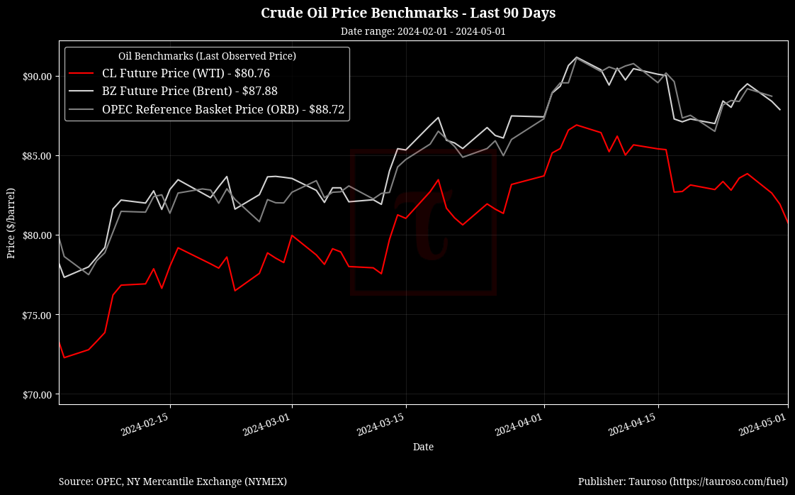 Oil Benchmarks