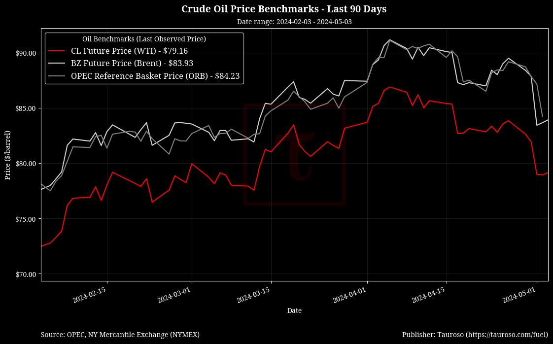 Oil Benchmarks