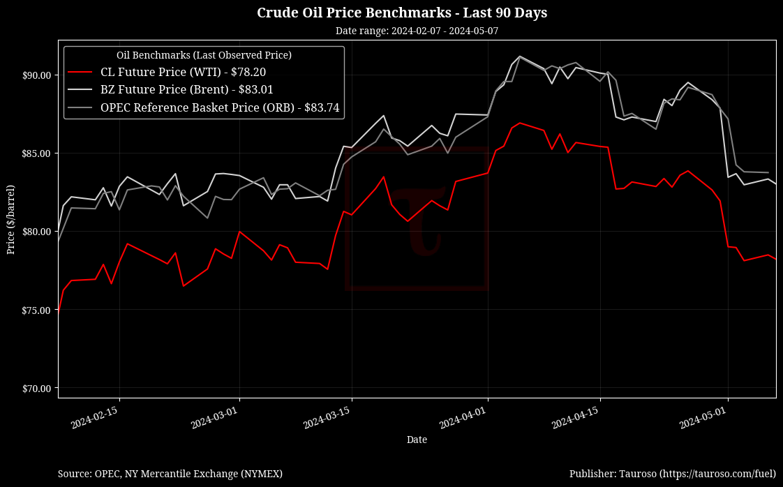 Oil Benchmarks