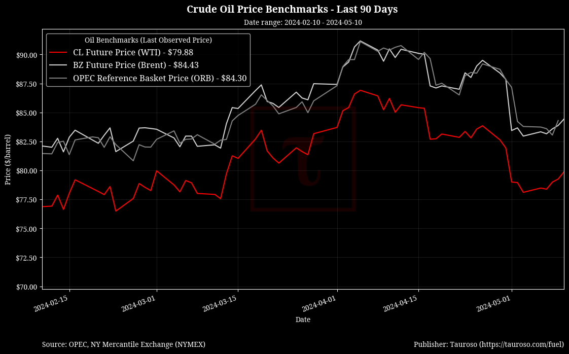 Oil Benchmarks