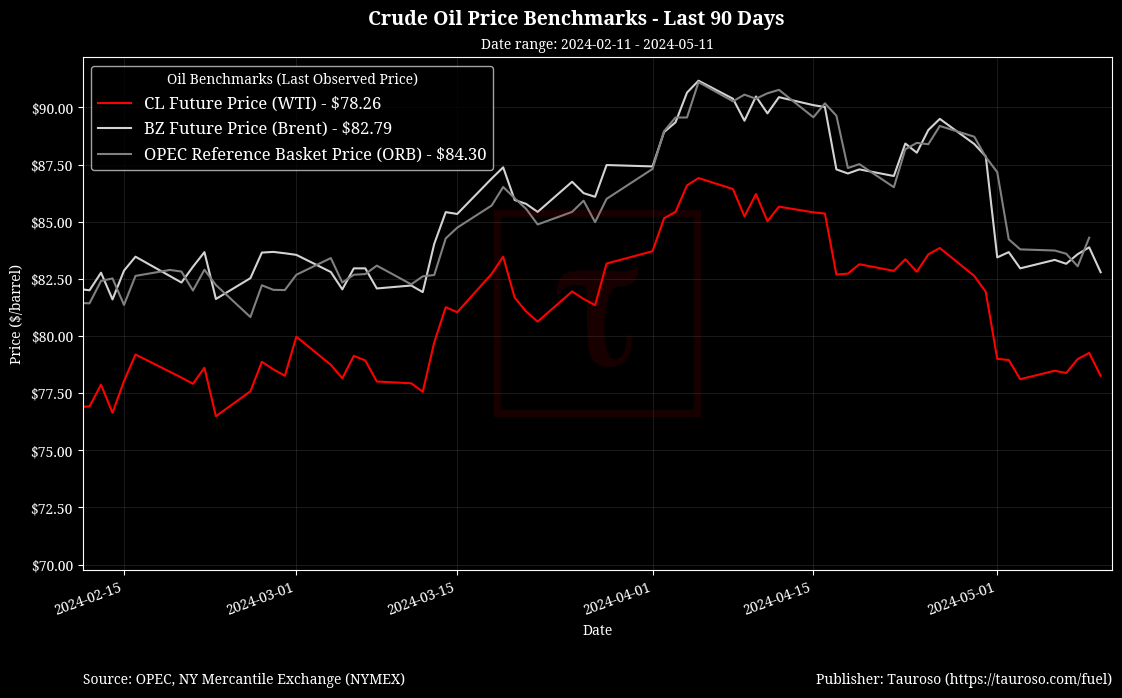 Oil Benchmarks