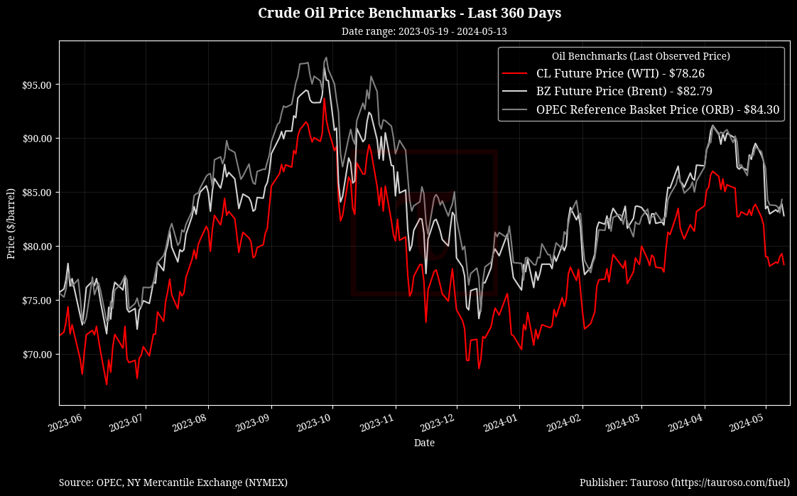 Oil Benchmarks