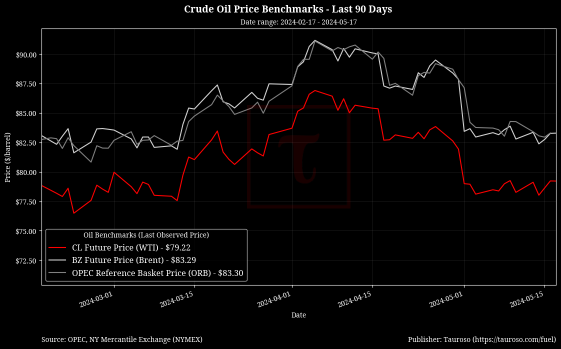 Oil Benchmarks