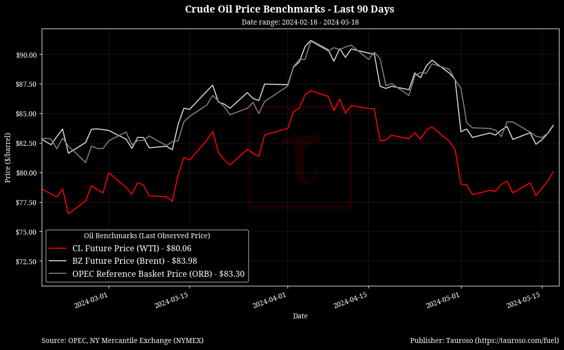 Oil Benchmarks