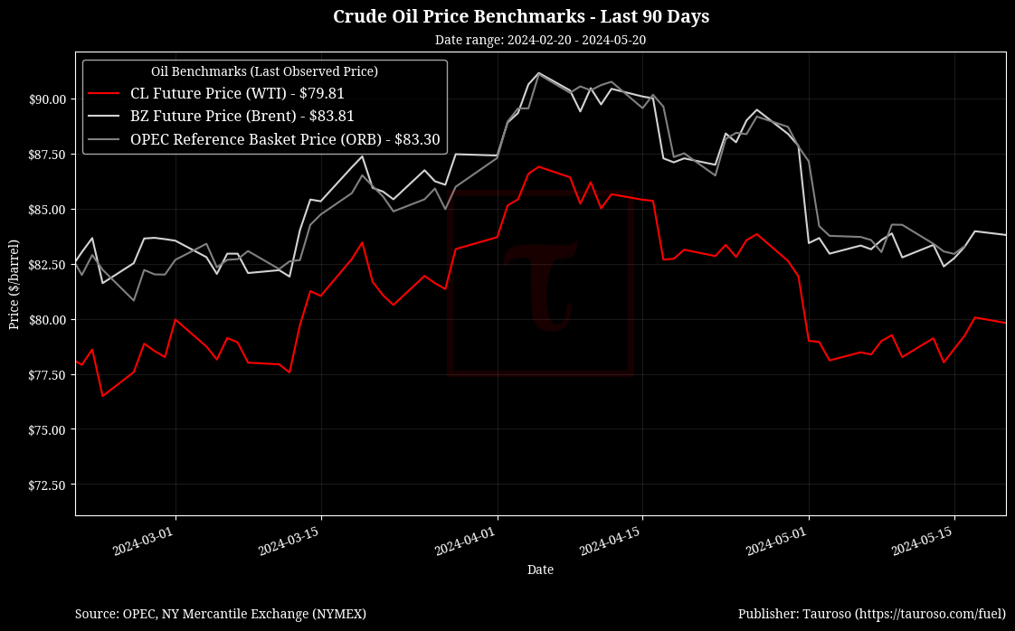 Oil Benchmarks