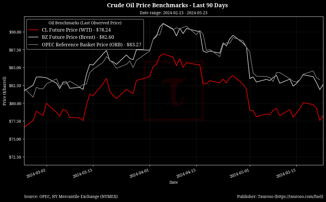 Oil Benchmarks