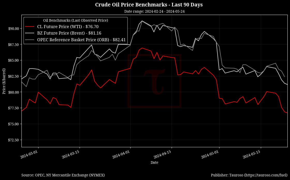 Oil Benchmarks