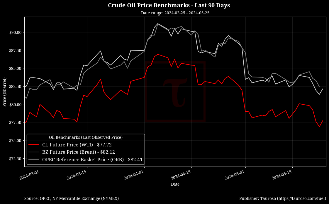 Oil Benchmarks