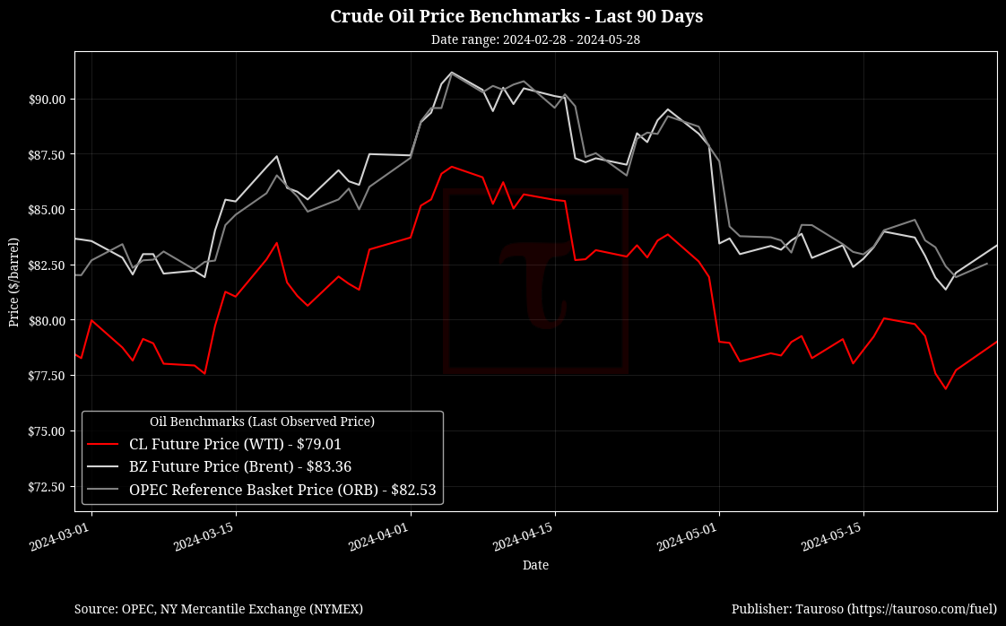 Oil Benchmarks