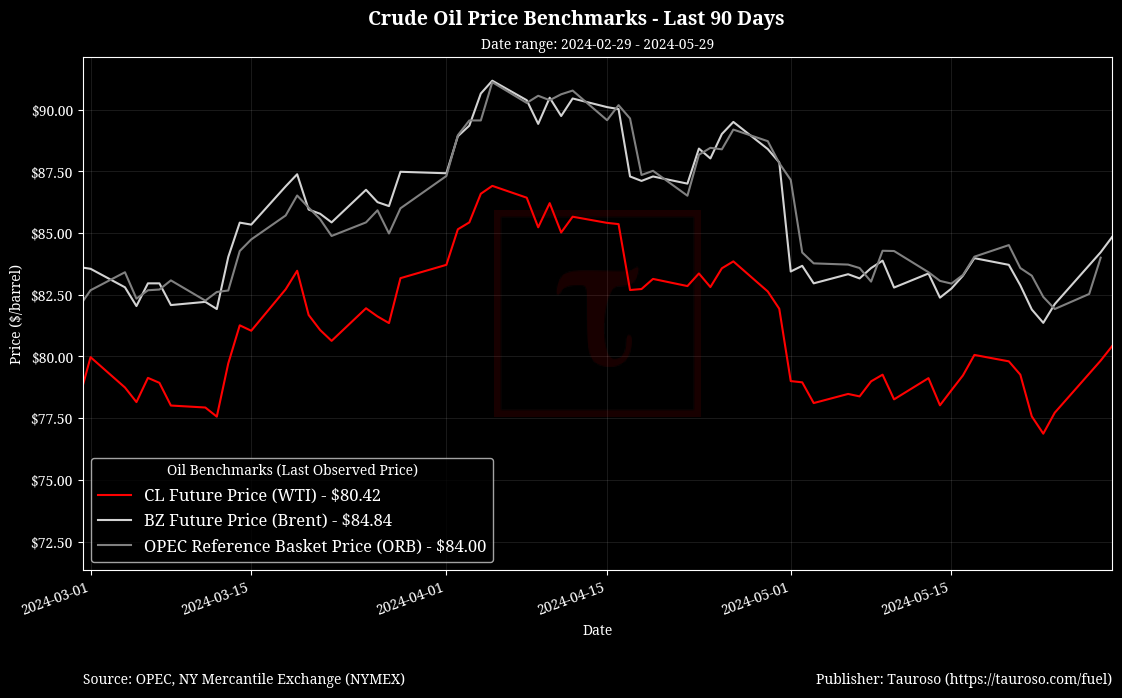 Oil Benchmarks