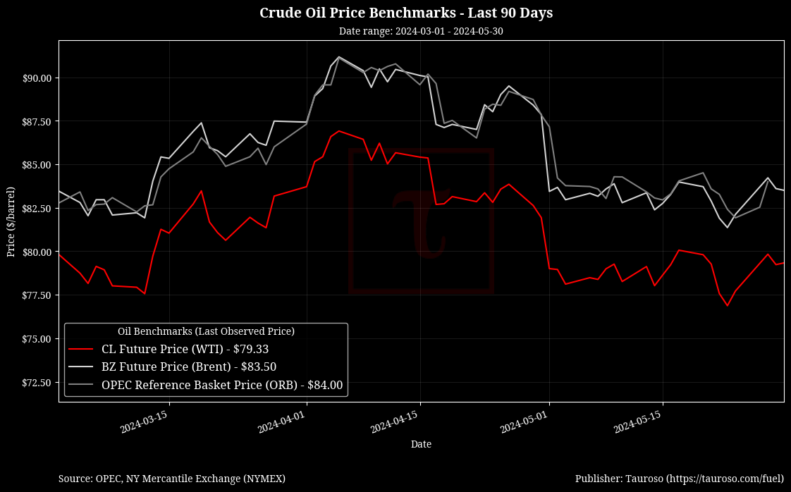 Oil Benchmarks