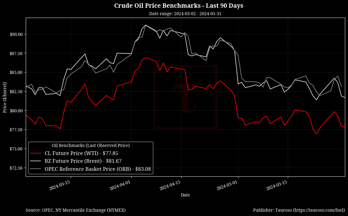 Oil Benchmarks