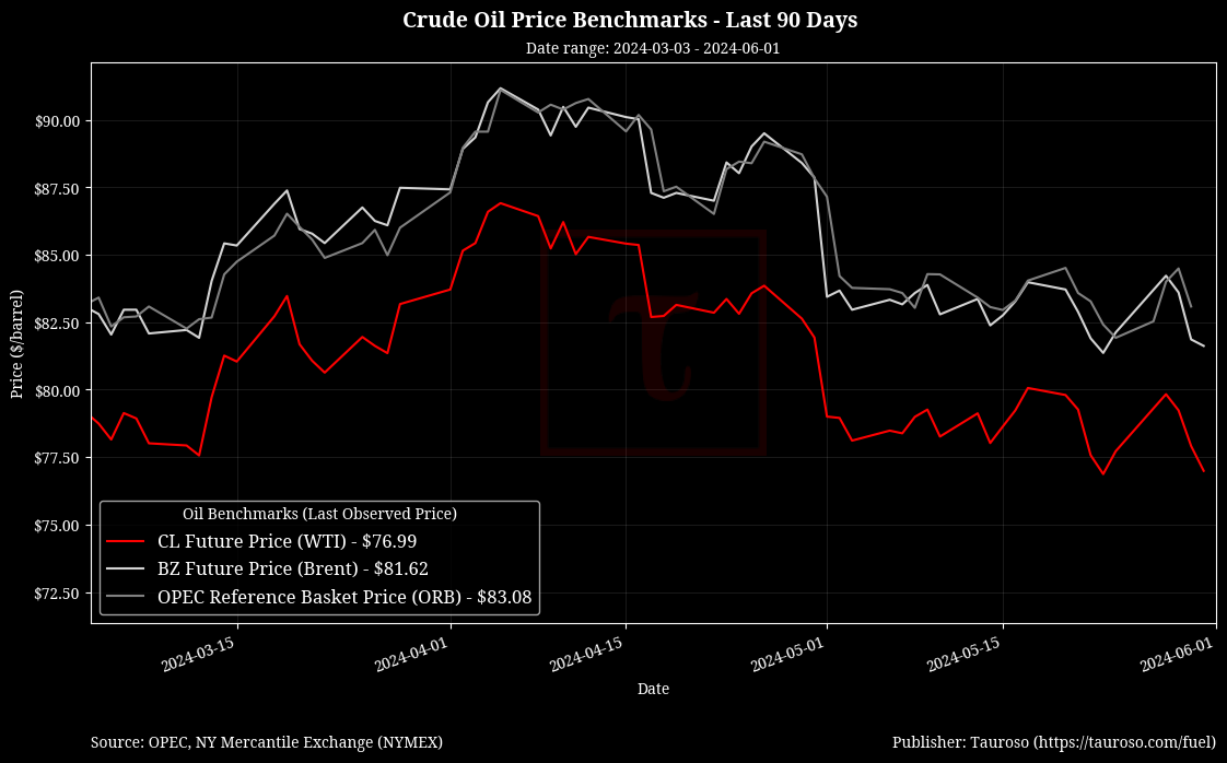 Oil Benchmarks