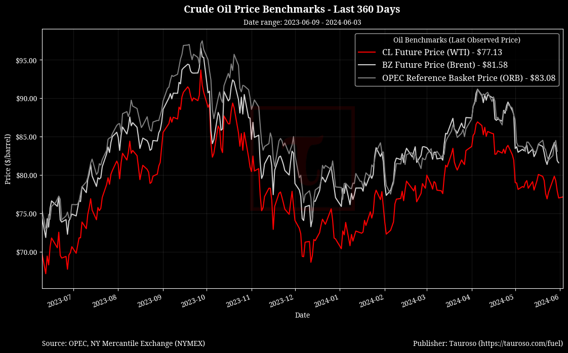 Oil Benchmarks