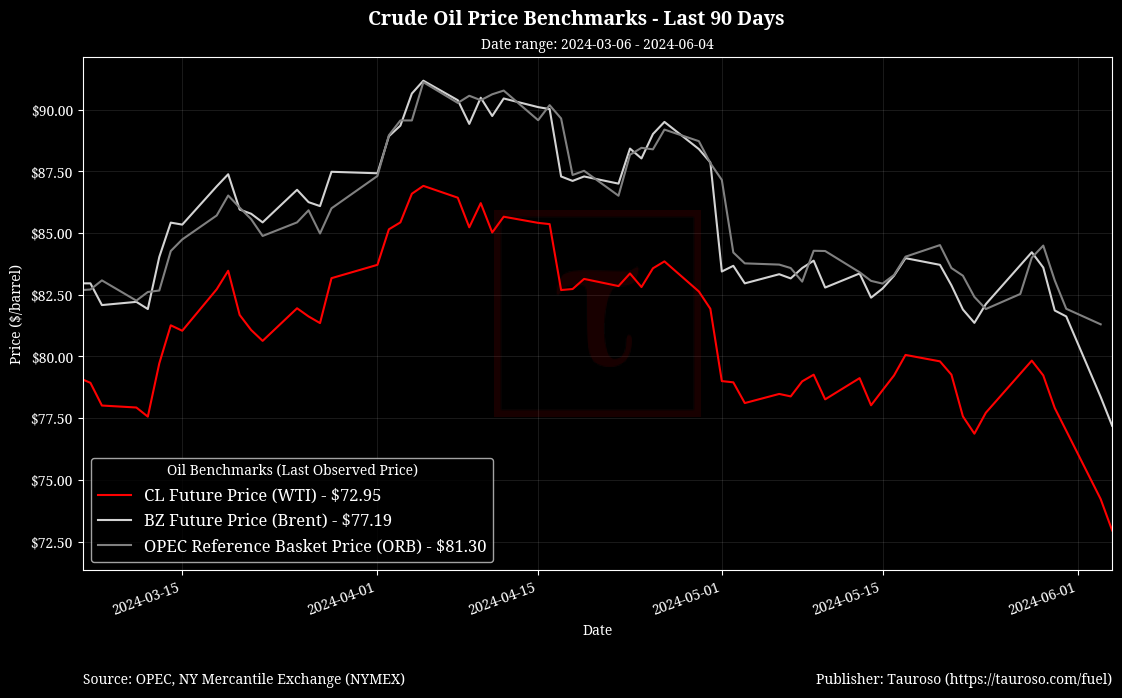 Oil Benchmarks