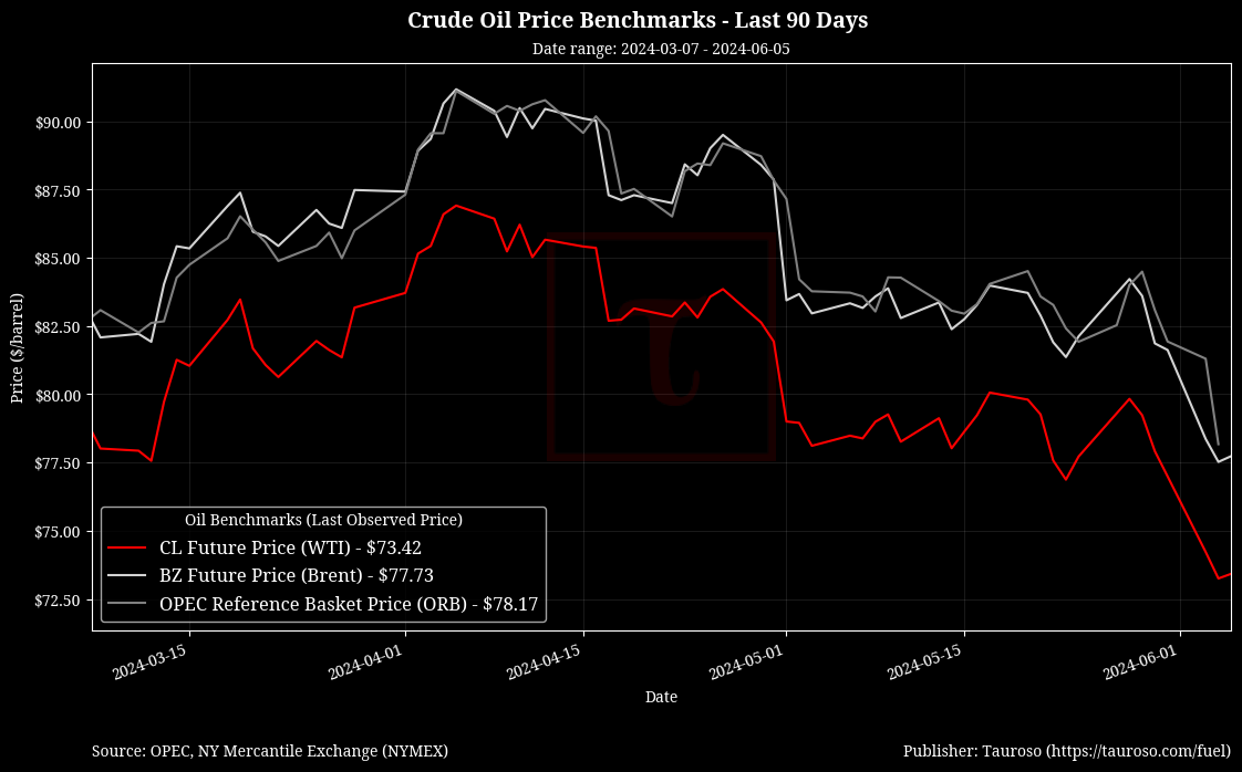 Oil Benchmarks