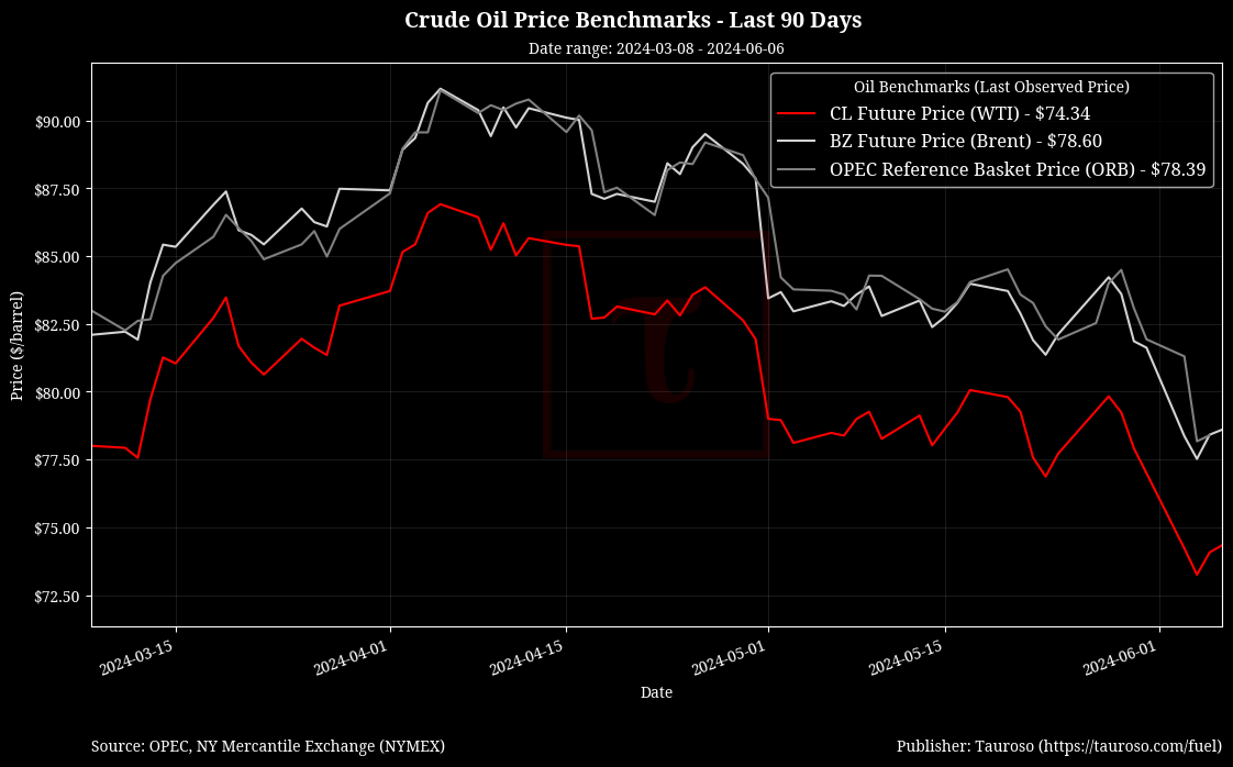 Oil Benchmarks