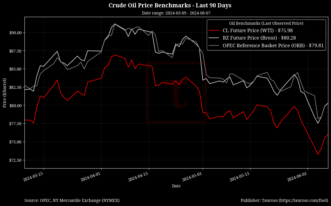 Oil Benchmarks