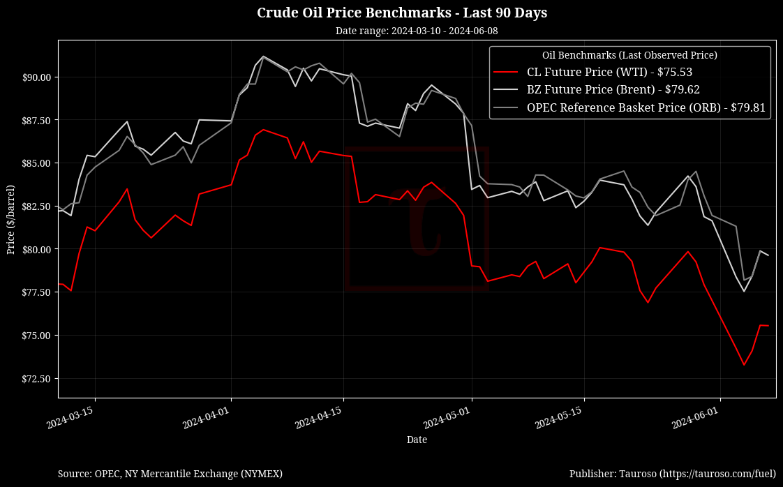 Oil Benchmarks