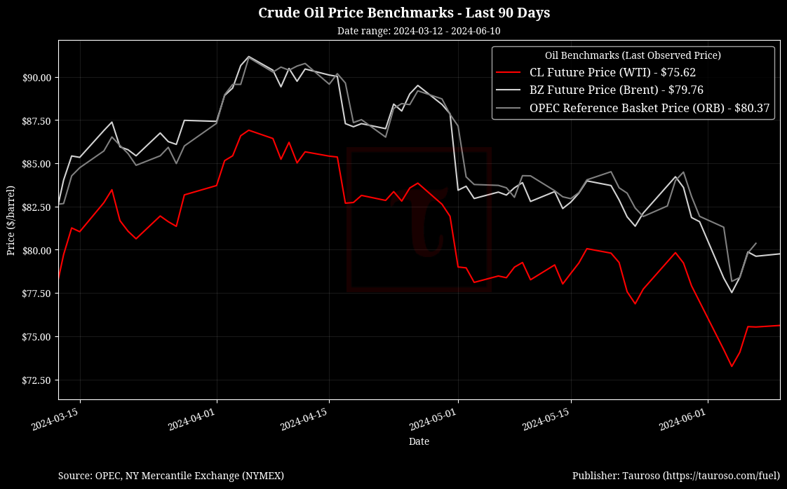 Oil Benchmarks