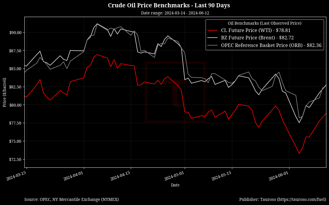 Oil Benchmarks