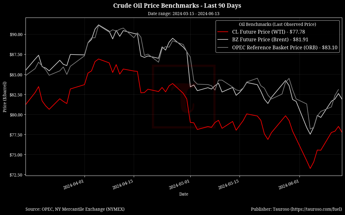 Oil Benchmarks