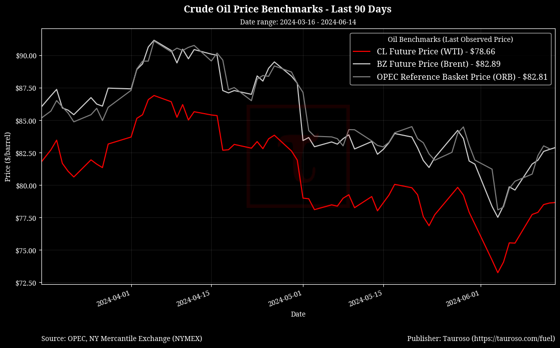 Oil Benchmarks