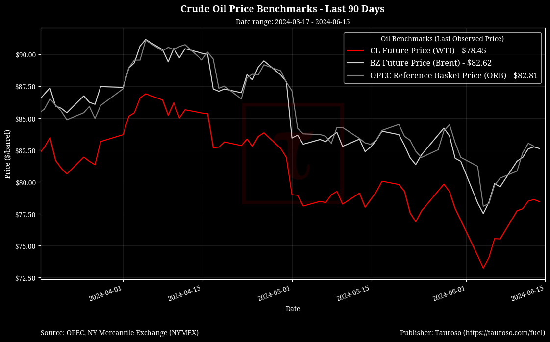 Oil Benchmarks