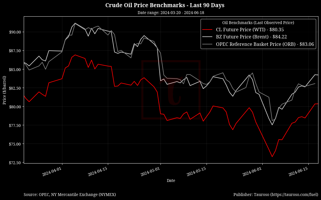 Oil Benchmarks