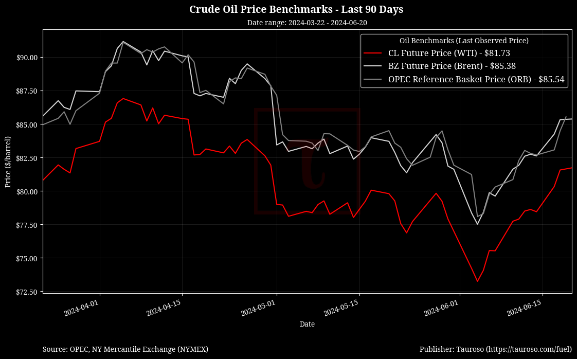 Oil Benchmarks