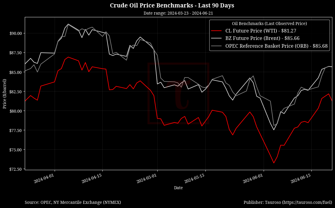 Oil Benchmarks