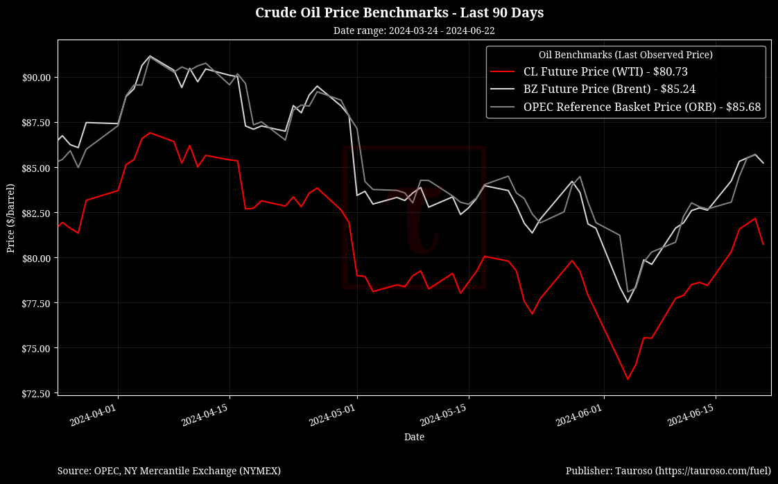 Oil Benchmarks