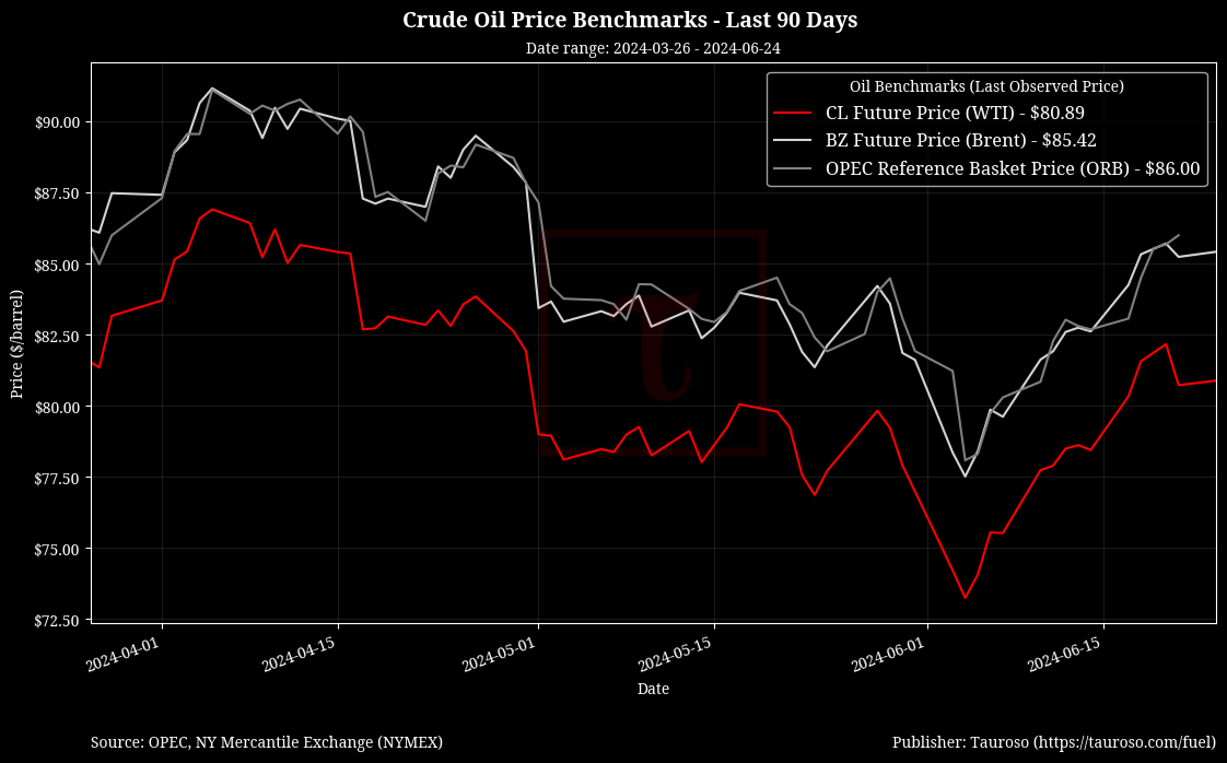 Oil Benchmarks