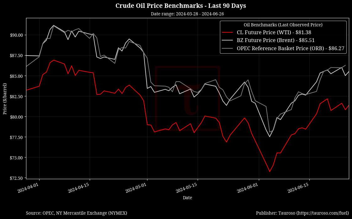 Oil Benchmarks